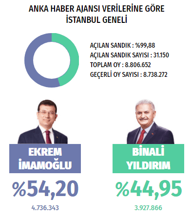 İstanbul seçimini yaptı, İmamoğlu yeniden İBB Başkanı - Resim : 2