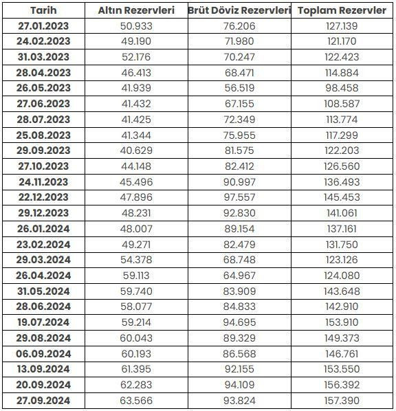 Merkez Bankası rezervi 157,3 milyar dolarla rekor kırdı - Resim : 1