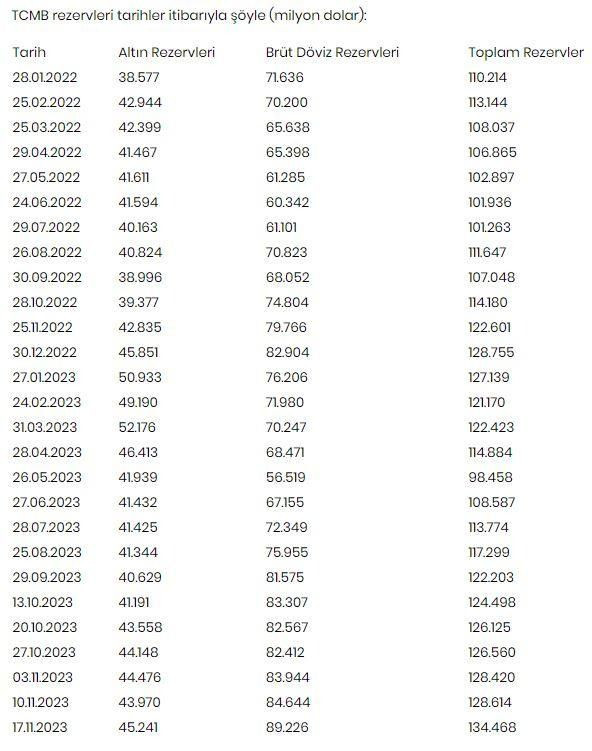 Merkez Bankası'ndan rezerv açıklaması! 9 yılın zirvesinde! - Resim : 1