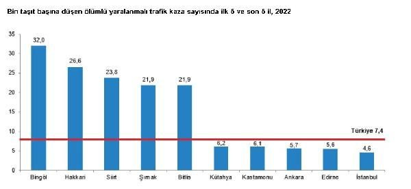TÜİK: 2022'de trafik kazalarında 5 bin 229 kişi öldü - Resim : 2