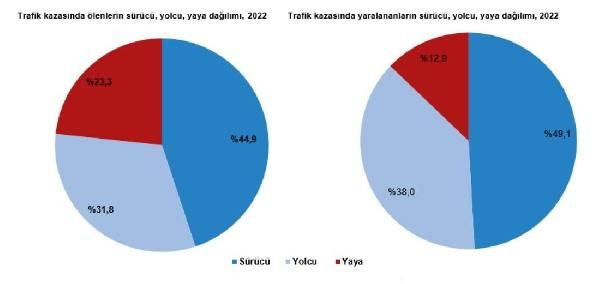 TÜİK: 2022'de trafik kazalarında 5 bin 229 kişi öldü - Resim : 4