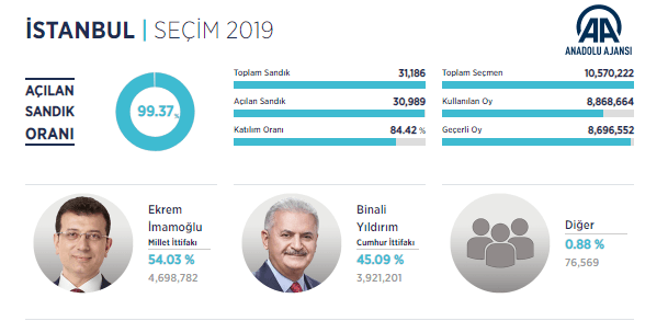 İstanbul seçimini yaptı, İmamoğlu yeniden İBB Başkanı - Resim : 1
