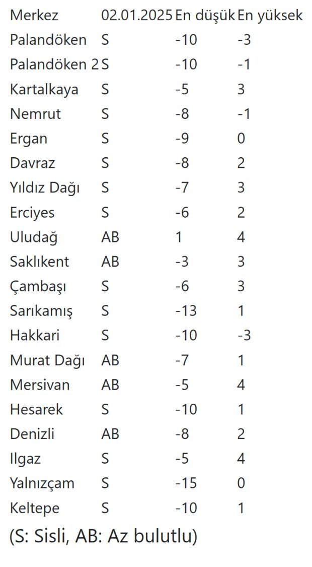 En fazla kar kalınlığı Palandöken'de ölçüldü - Resim : 1