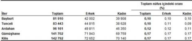 Türkiye'nin nüfusu, 83 milyon 614 bin 362 kişiye ulaştı - Resim : 1