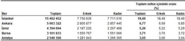 Türkiye'nin nüfusu, 83 milyon 614 bin 362 kişiye ulaştı - Resim : 2