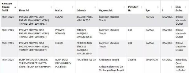 Bakanlık o markaları tek tek ifşa etti! Pul biber diye bakın ne yedirmişler... - Resim : 1