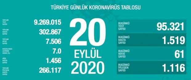 Günlük koronavirüs tablosu açıklandı! - Resim : 1