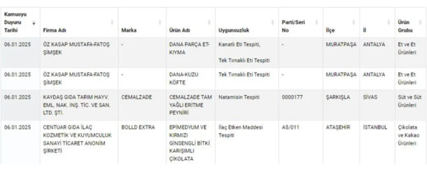 Kıymada ve köftede tek tırnaklı eti, çikolatada ilaç! Bakanlık sahtecilik yapan firmaları tek tek açıkladı - Resim : 1