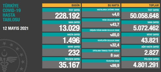 12 Mayıs 2021 koronavirüs tablosu: 232 can kaybı, 13 bin 29 yeni vaka - Resim : 1