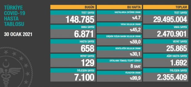 30 Ocak Türkiye koronavirüs tablosu - Resim : 1