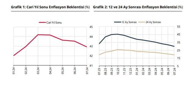 Piyasanın yıl sonu enflasyon ve dolar beklentisi değişti - Resim : 1