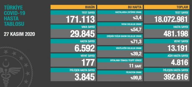 27 Kasım 2020 koronavirüs tablosu: 177 can kaybı, 29 bin 845 yeni vaka - Resim : 1