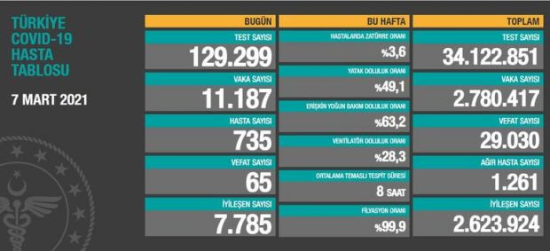 Koronavirüste tedirgin eden tablo! - Resim : 1