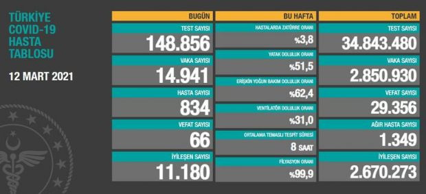 Endişe veren artış! 13 Mart koronavirüs tablosu açıklandı - Resim : 2