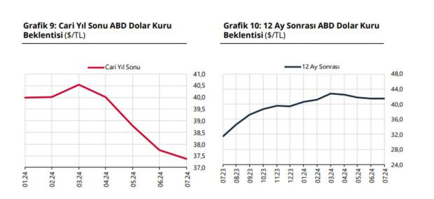 Piyasanın yıl sonu enflasyon ve dolar beklentisi değişti - Resim : 2