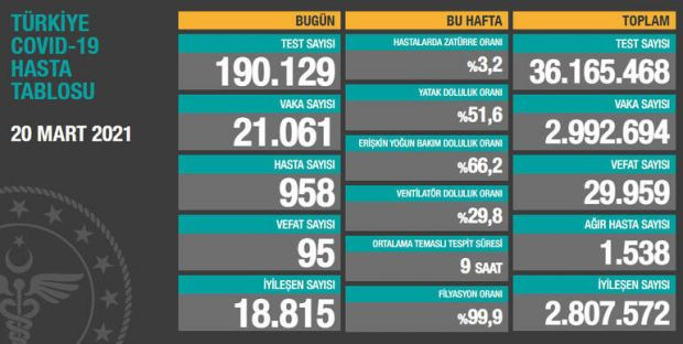 21 Mart korona tablosu ve vaka sayısı Sağlık Bakanlığı tarafından açıklandı! - Resim : 2