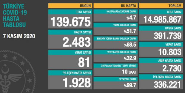 7 Kasım 2020 günlük koronavirüs tablosu açıklandı - Resim : 1