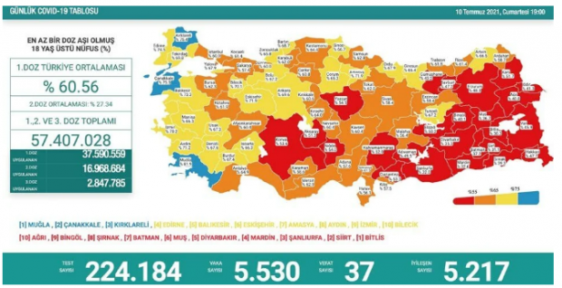 24 saatte 37 can kaybı, 5 bin 530 vaka - Resim : 1