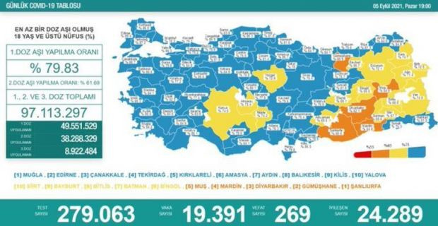 5 Eylül koronavirüsü tablosu ve vaka sayısı Sağlık Bakanlığı tarafından açıklandı - Resim : 1