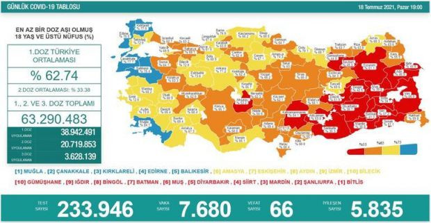 Türkiye'nin 18 Temmuz 2021 günlük koronavirüs tablosu - Resim : 1