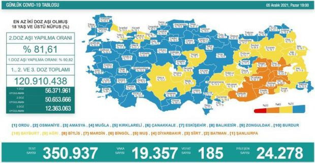 5 Aralık 2021 koronavirüs tablosu: 185 can kaybı, 19 bin 357 yeni vaka - Resim : 1