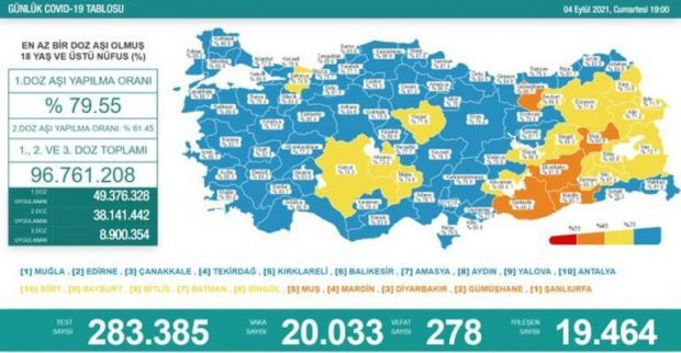 5 Eylül koronavirüsü tablosu ve vaka sayısı Sağlık Bakanlığı tarafından açıklandı - Resim : 4