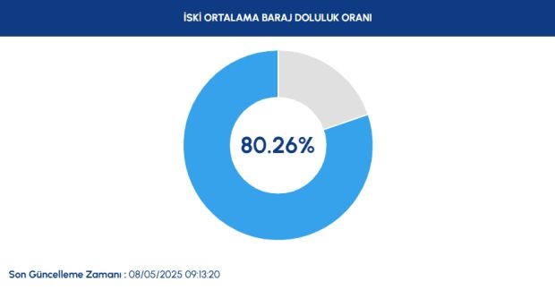 İstanbul'da barajların doluluk oranı belli oldu: O sınıra yaklaştı - Resim : 1