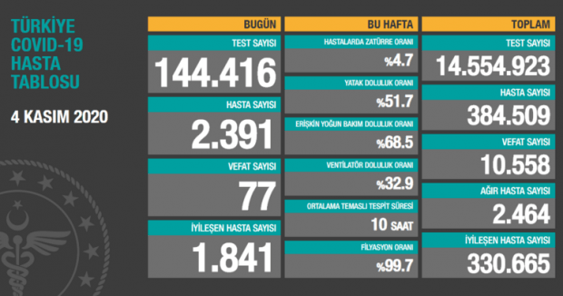 Türkiye'nin günlük koronavirüs tablosu açıklandı - Resim : 1