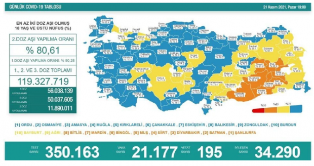 21 Kasım 2021 koronavirüs tablosu geldi: 195 can kaybı, 21 bin 177 vaka - Resim : 1