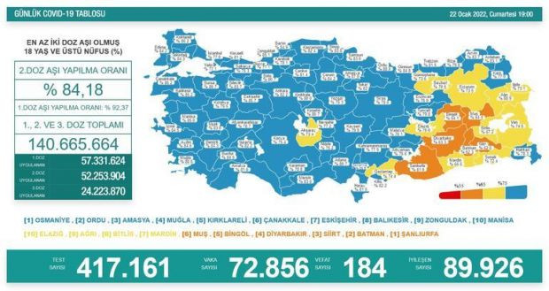 İstanbul alarm veriyor! Bakan Koca paylaştı; İşte 22 Ocak koronavirüs tablosu - Resim : 1
