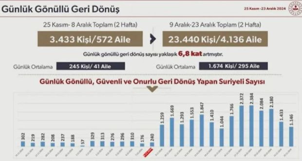 İçişleri Bakanı Yerlikaya Suriye'ye dönenlerin sayısını açıkladı: 25 bini geçti - Resim : 3