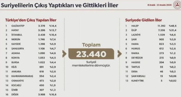 İçişleri Bakanı Yerlikaya Suriye'ye dönenlerin sayısını açıkladı: 25 bini geçti - Resim : 4