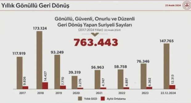 İçişleri Bakanı Yerlikaya Suriye'ye dönenlerin sayısını açıkladı: 25 bini geçti - Resim : 2