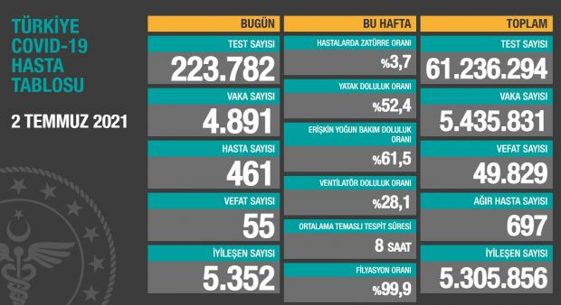 Pozitif vaka sayısı 5 binin altına düştü!; İşte koronavirüs tablosunda son durum - Resim : 1