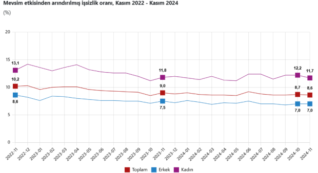 İşsizlik oranı kasım ayında geriledi! - Resim : 2