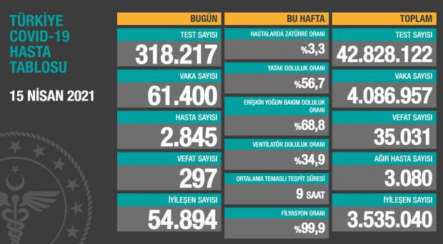 15 Nisan koronavirüs tablosunda korkutan rakamlar; Pozitif vaka sayısı 60 bini aşmış durumda - Resim : 1