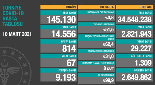 10 Mart koronavirüs tablosu açıklandı; Pozitif vaka sayısı 15 bine yaklaştı... - Resim : 1