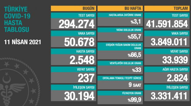 Pozitif vaka sayısı 50 binin üzerinde - Resim : 1