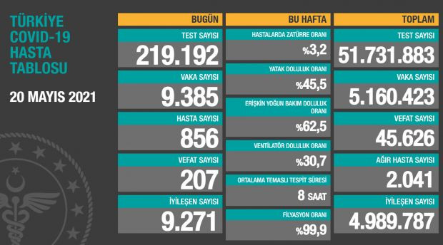 İşte koronavirüs tablosunda son durum; Pozitif vaka sayısı 9 bin 385 oldu - Resim : 1