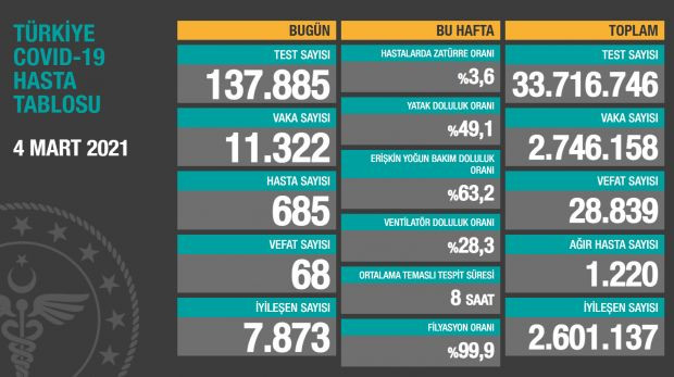 4 Mart koronavirüs tablosu açıklandı; Vaka sayılarında tedirgin eden artış... - Resim : 1