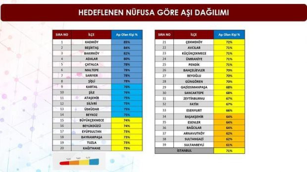 İstanbul'un koronavirüs aşı raporu dikkat çekici - Resim : 1