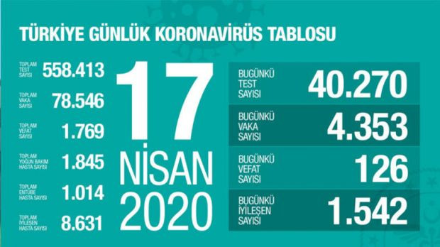 Sağlık Bakanı Koca: Can kaybı 126 artarak 1769 oldu - Resim : 1