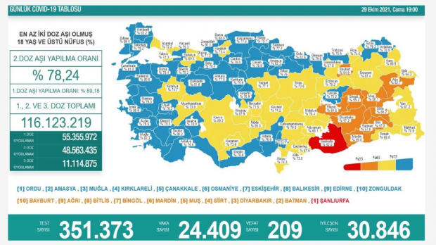 Bakan Koca gebe ölümlerine dikkat çekti! Koronavirüste son durum - Resim : 1