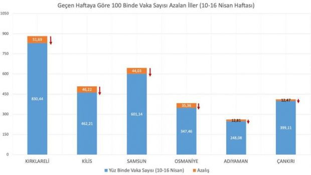 Bakan Koca koronavirüs vaka sayısı en çok artan illeri paylaştı - Resim : 3