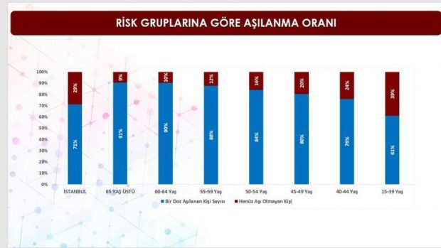 İstanbul'un koronavirüs aşı raporu dikkat çekici - Resim : 2