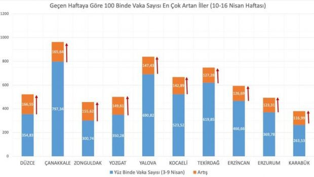 Bakan Koca koronavirüs vaka sayısı en çok artan illeri paylaştı - Resim : 2