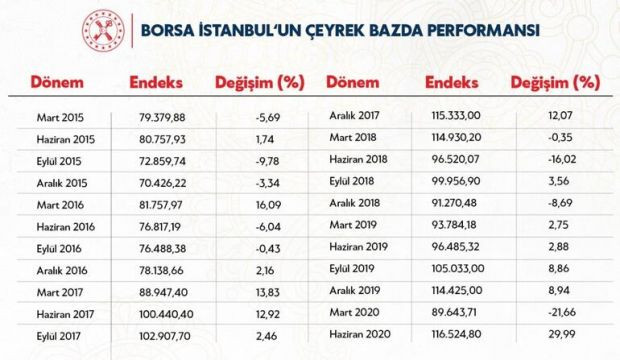 Bakan Albayrak duyurdu! 11 yılın en iyi çeyreklik performansı - Resim : 1