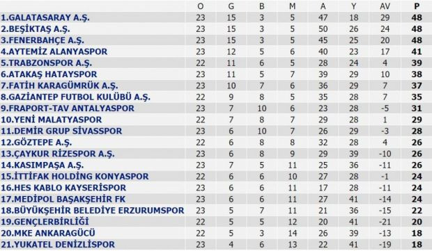 Süper Lig'de zirve yarışı kızıştı! İşte son durum - Resim : 1