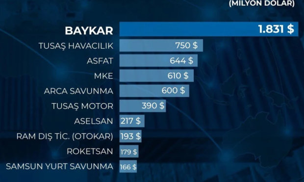 Baykar'dan 2024'te 1,8 milyar dolarlık ihracat! Açık ara lider - Resim : 1