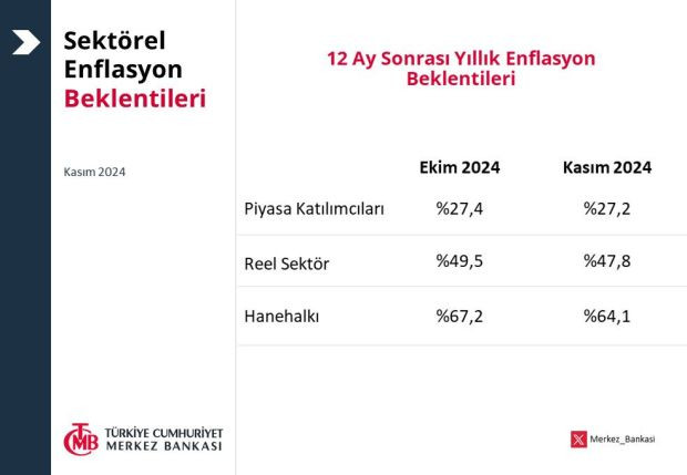 TCMB: 12 ay sonrası enflasyon beklentileri geriledi - Resim : 1